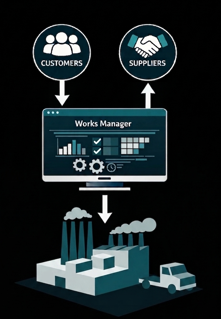 Manufacturing Management System